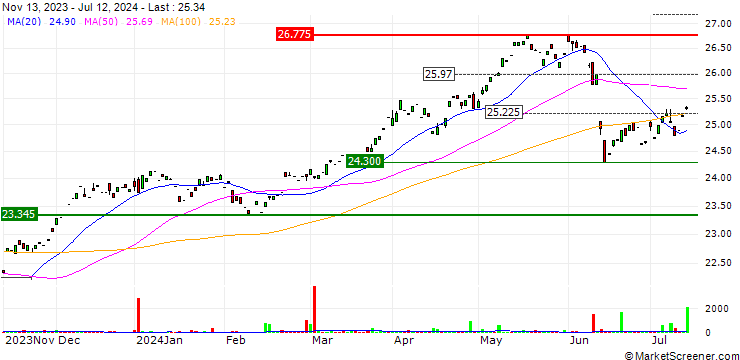 Chart Invesco EURO STOXX High Dividend Low Volatility UCITS ETF Dist - EUR