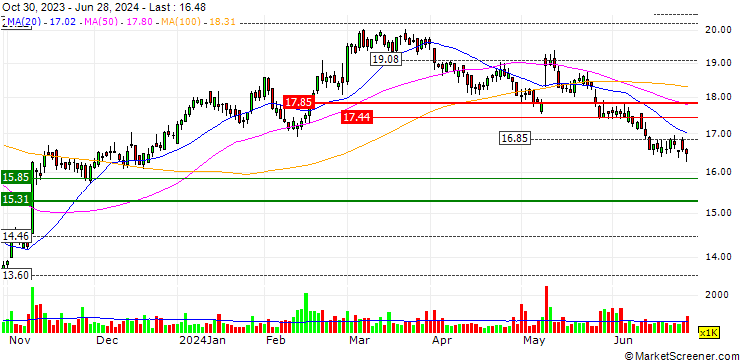 Chart Nomad Foods Limited
