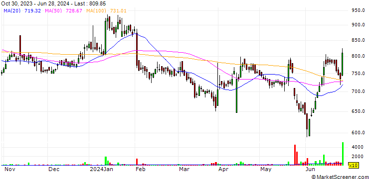 Chart Oriental Carbon & Chemicals Limited
