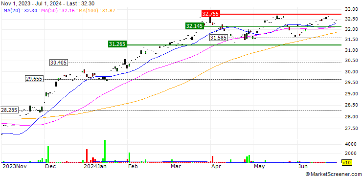 Chart UBS (Irl) ETF Plc - Factor MSCI USA Prime Value ESG UCITS ETF (USD) A-dis - USD