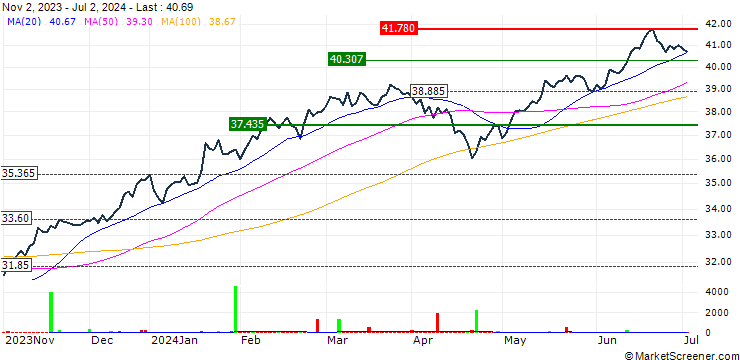 Chart UBS (Irl) ETF plc  Factor MSCI USA Quality ESG UCITS ETF (hedged to EUR) A-acc - EUR