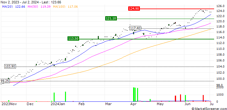 Chart UBS (Irl) ETF plc  MSCI USA UCITS ETF A-dis - USD
