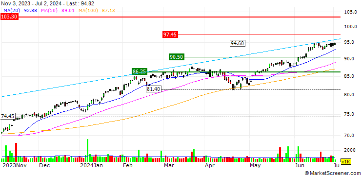 Chart Vanguard Russell 1000 Growth ETF - USD