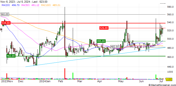 Chart PhoenixBio Co., Ltd.