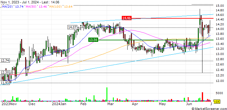 Chart Stor-Age Property REIT Limited