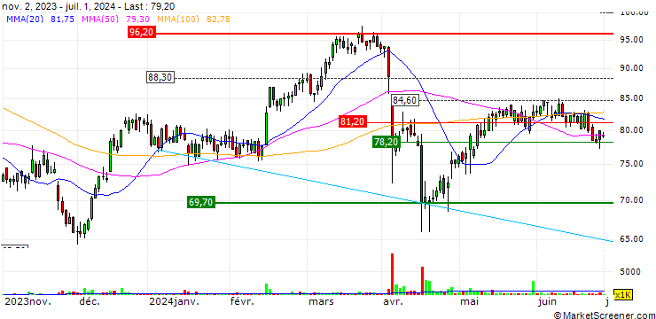 Chart Bravida Holding AB
