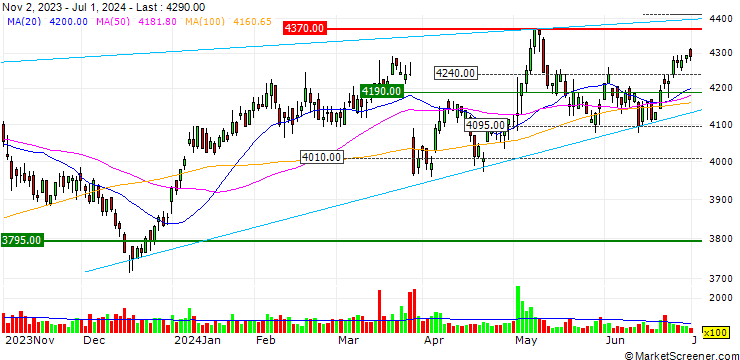 Chart Itoham Yonekyu Holdings Inc.