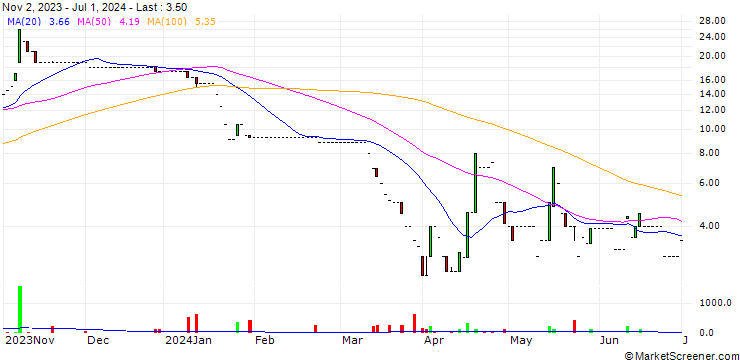 Chart SPOBAG AG