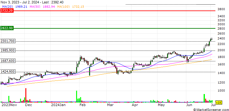 Chart Tide Water Oil Co. (India) Limited