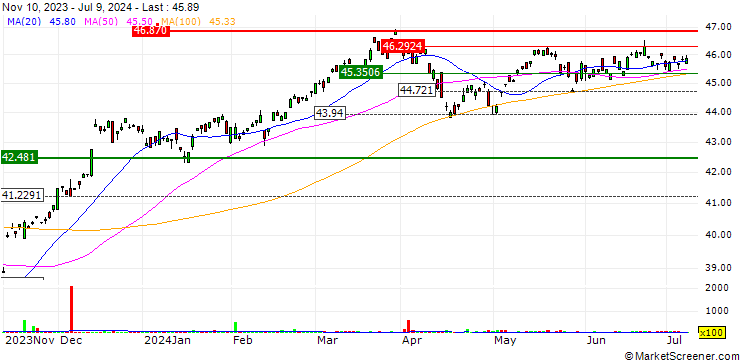 Chart Principal Value ETF - USD