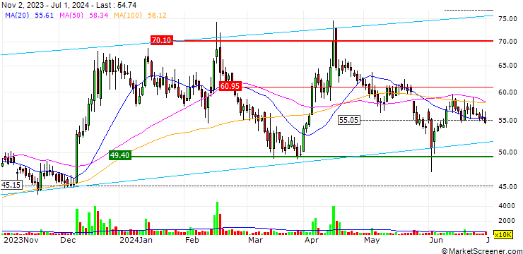 Chart Coffee Day Enterprises Limited