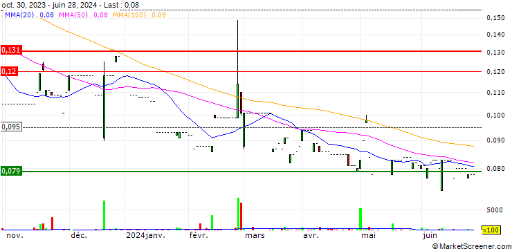 Chart WMHW Holdings Limited