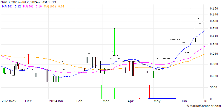 Chart URZ3 Energy Corp.
