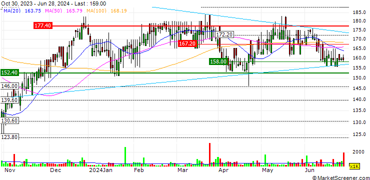Chart Forterra plc