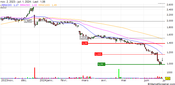 Chart MotorCycle Holdings Limited