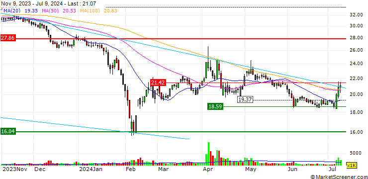 Chart Zhejiang Jiaao Enprotech Stock Co., Ltd