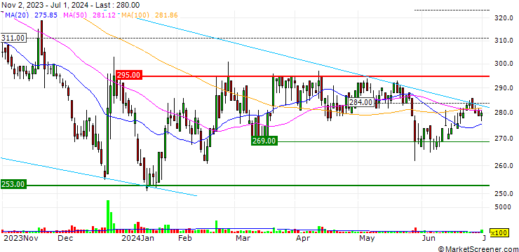Chart Nousouken Corporation