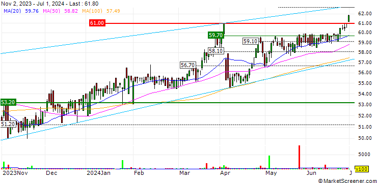 Chart Pareto Bank ASA