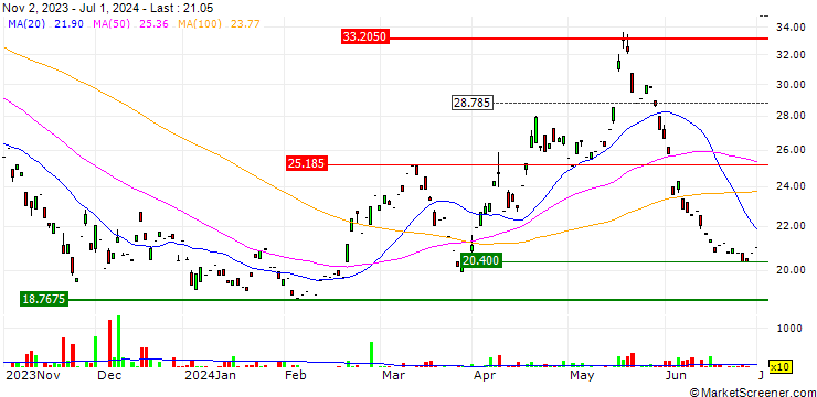 Chart WisdomTree Nickel 2x Daily Leveraged - USD