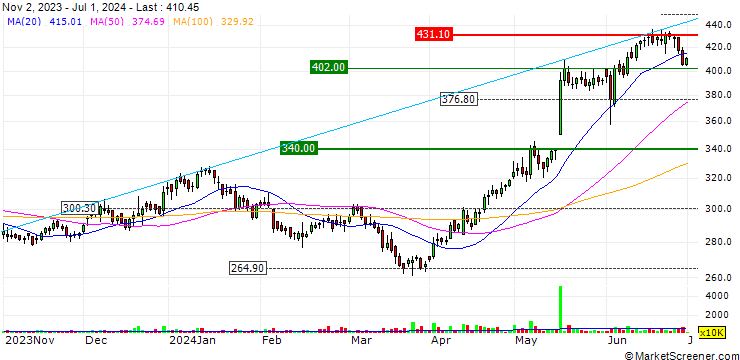 Chart Crompton Greaves Consumer Electricals Limited