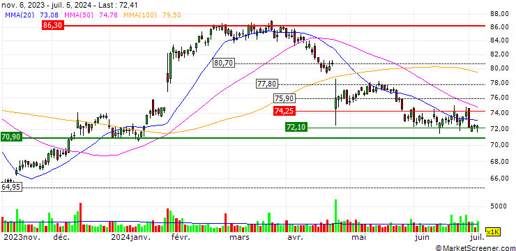 Chart OPEN END TURBO SHORT - FORTIVE
