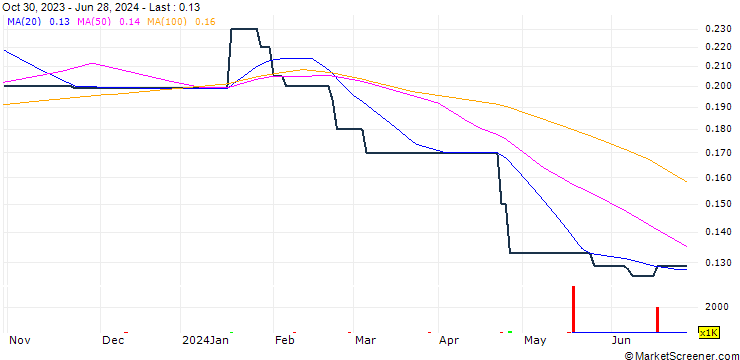 Chart China Golden Classic Group Limited