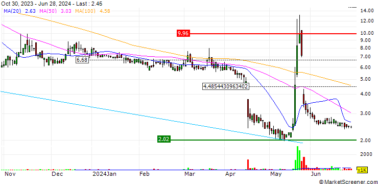 Chart Circio Holding ASA