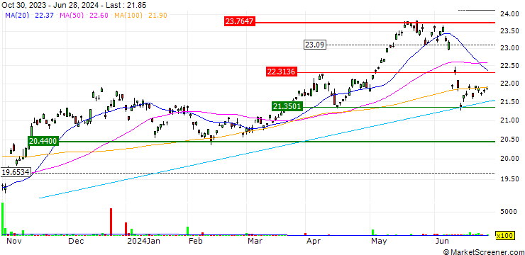 Chart iShares MSCI Austria Capped ETF - USD