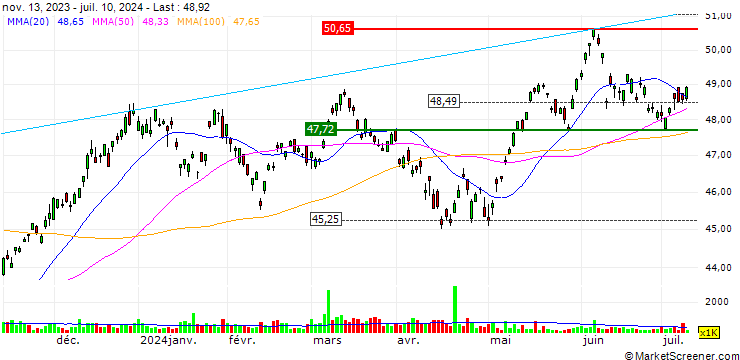 Chart iShares MSCI Switzerland Capped ETF - USD
