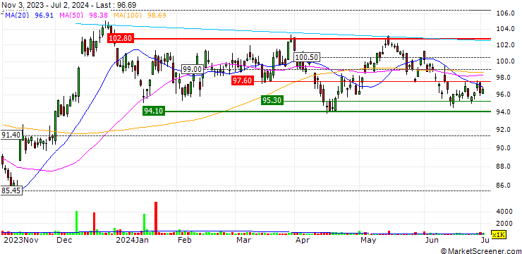 Chart iShares S&P Small-Cap 600 Value ETF - USD