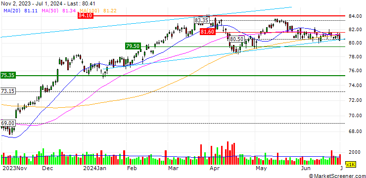 Chart iShares Russell Mid-Cap ETF - USD