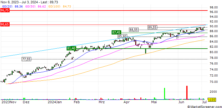 Chart iShares Global Comm Services ETF - USD