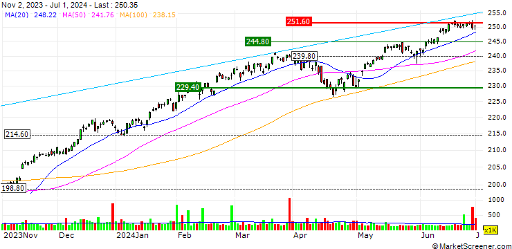 Chart Vanguard Large-Cap ETF - USD