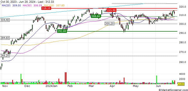 Chart Vanguard Consumer Discretionary ETF - USD