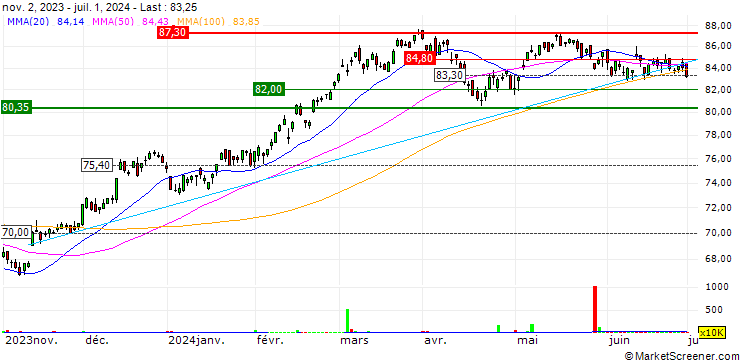 Chart SPDR S&P 400 Mid Cap Growth ETF - USD