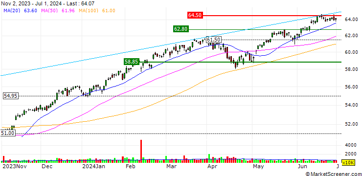 Chart SPDR Portfolio S&P 500 ETF - USD