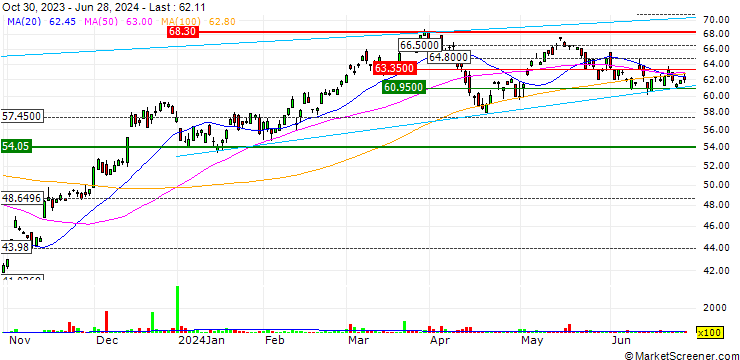 Chart ProShares Ultra MIDCAP400 ETF (D) - USD