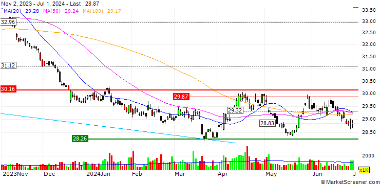Chart ProShares Short DOW30 ETF (D) - USD