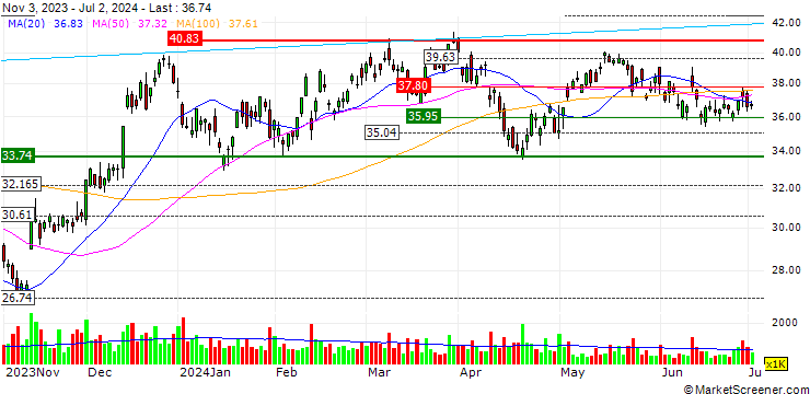 Chart ProShares Ultra RUSSELL2000 ETF - Distributing - USD