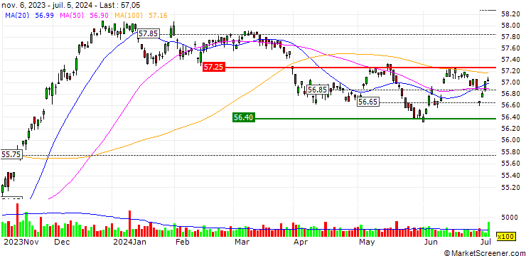Chart iShares California AMT-Free Muni Bond ETF - USD