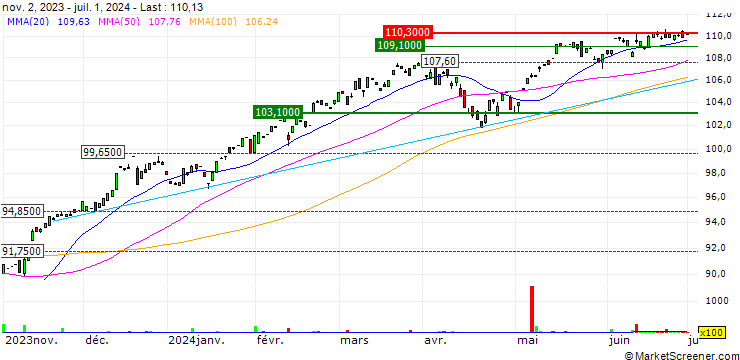 Chart iShares MSCI Kokusai ETF - USD