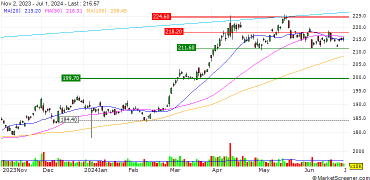 Chart SPDR Gold Shares ETF - USD