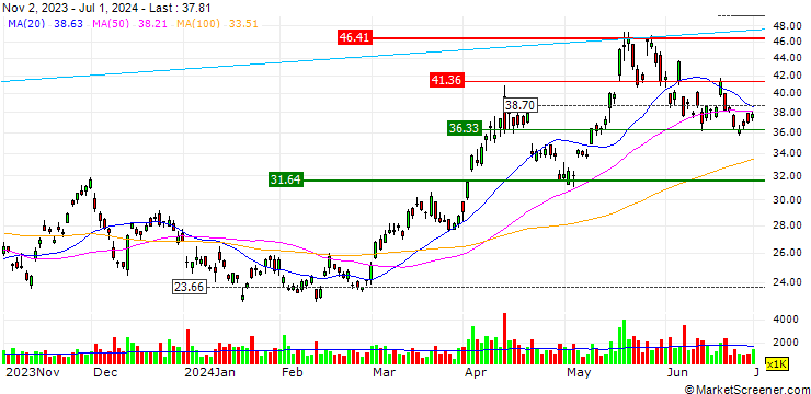 Chart ProShares Ultra SILVER ETF (D) - USD