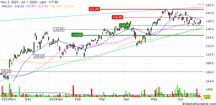 Chart Vanguard FTSE All-World ex-US Small-Cap ETF - USD