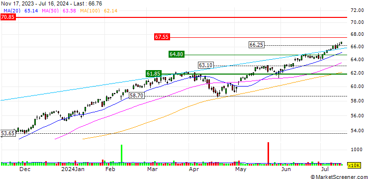Chart Schwab U.S. Large-Cap ETF - USD