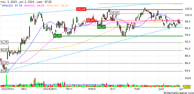 Chart Vanguard S&P Small-Cap 600 ETF - USD
