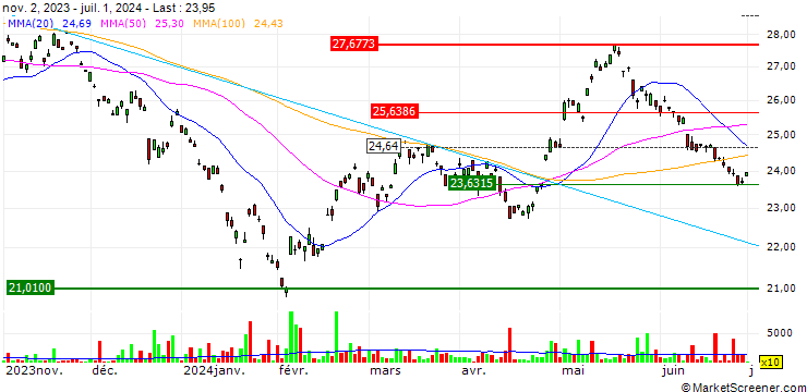 Chart iShares MSCI China Small-Cap ETF - USD