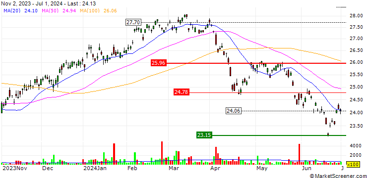 Chart iShares MSCI Philippines ETF - USD