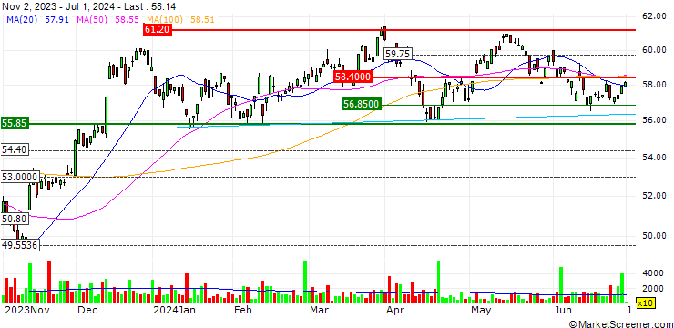 Chart iShares Morningstar Small-Cap Value ETF - USD