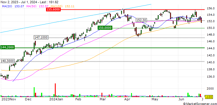Chart SPDR SSGA US Large Cap Low Volatility Index ETF - USD
